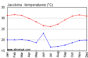Jacobina, Bahia Brazil Annual Temperature Graph